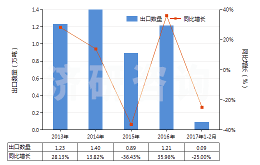 2013-2017年2月中國(guó)聚四亞甲基醚二醇(HS39072010)出口量及增速統(tǒng)計(jì)